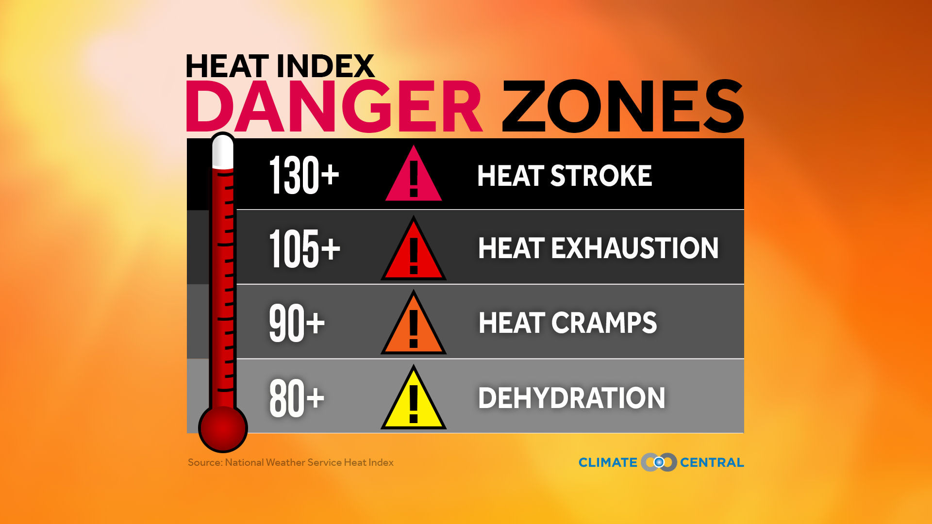 Set 1 - Dangerous Heat & Summer Sports