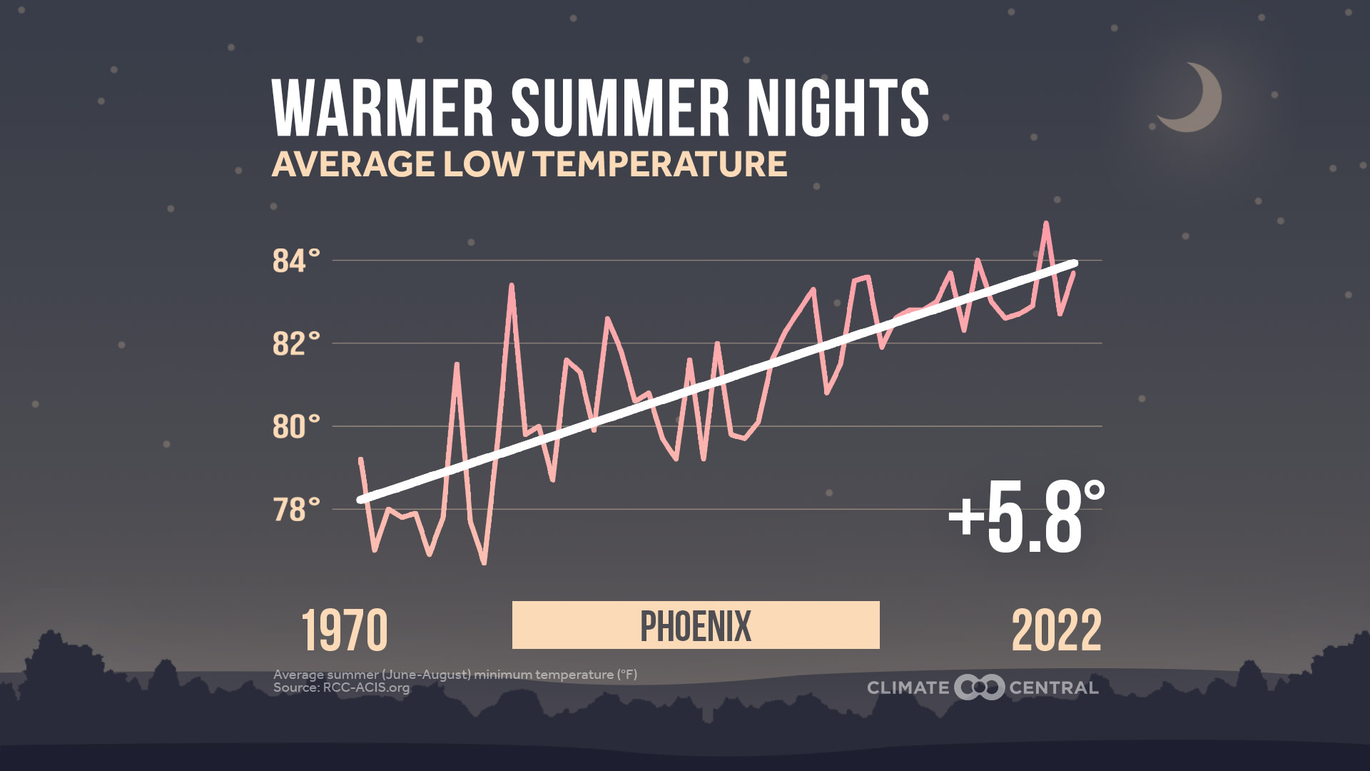 CM: Summer Minimum Temperatures (EN)