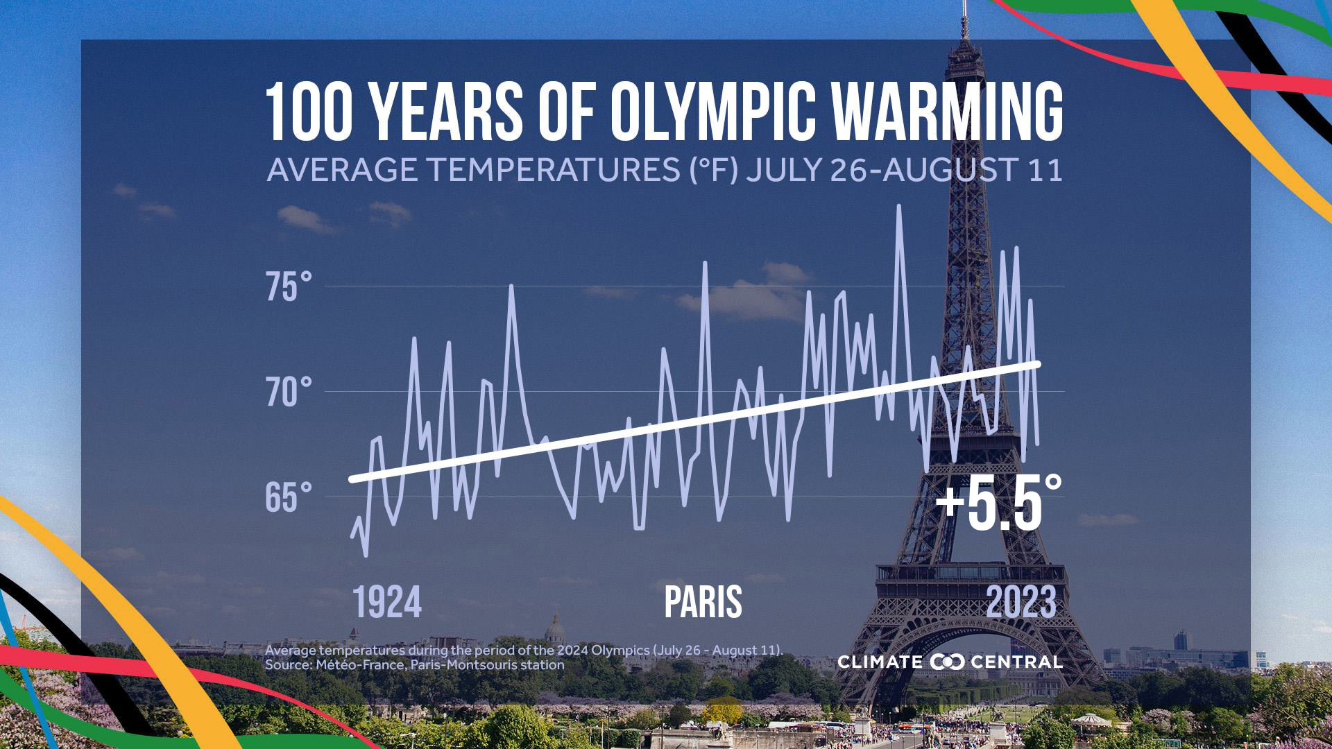 CM:  Paris Average Olympics Temperature 2024 (EN)