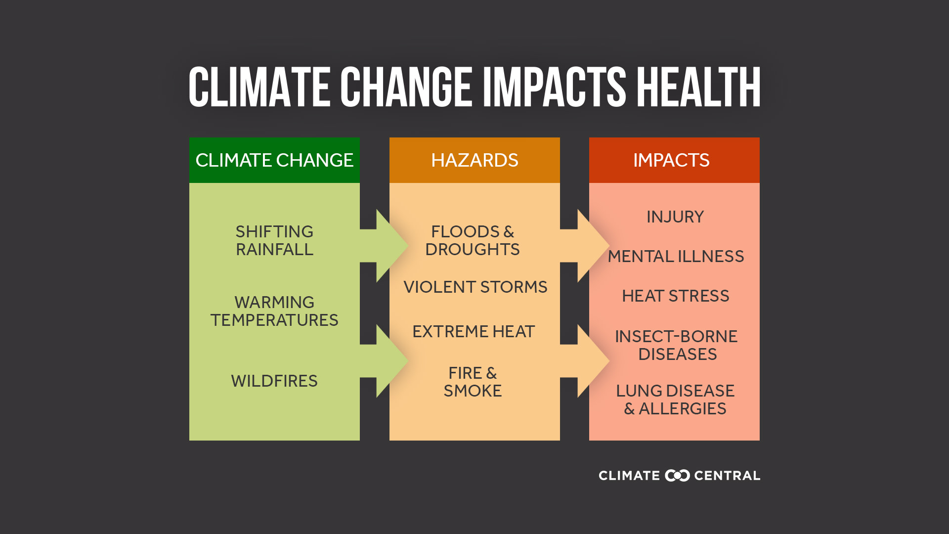 Climate change and health